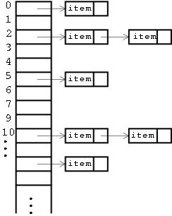 hashtable